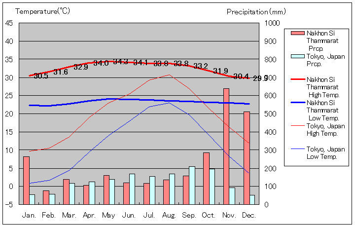 ナコーンシータマラート気温、一年を通した月別気温グラフ