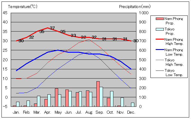 Nam Phong Temperature Graph