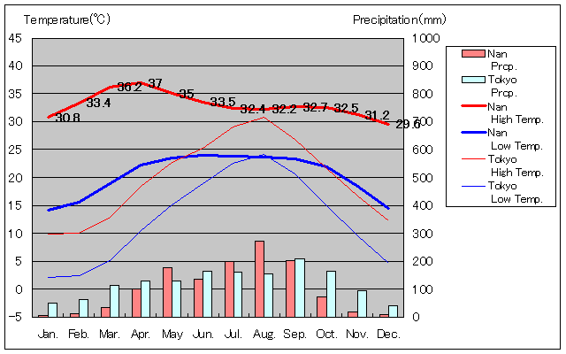 Nan Temperature Graph