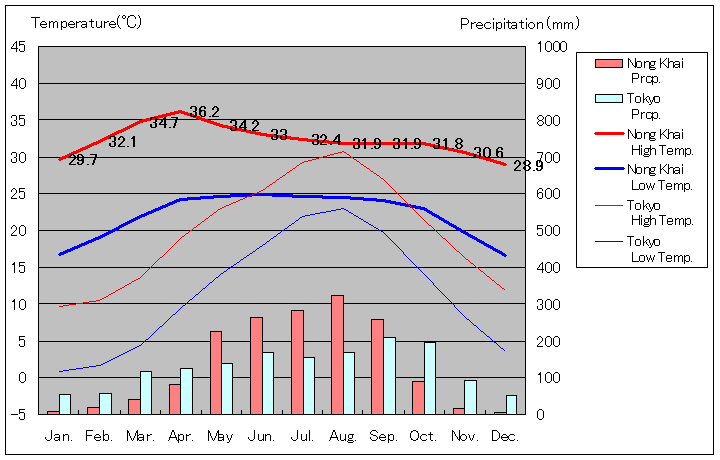 ノーンカーイ気温、一年を通した月別気温グラフ
