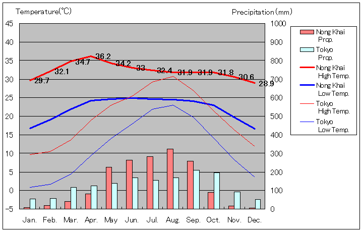 Nong Khai Temperature Graph