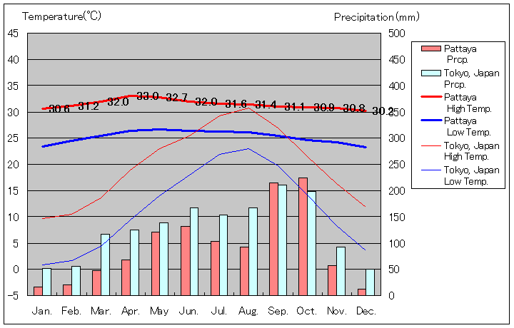 パタヤ気温、一年を通した月別気温グラフ