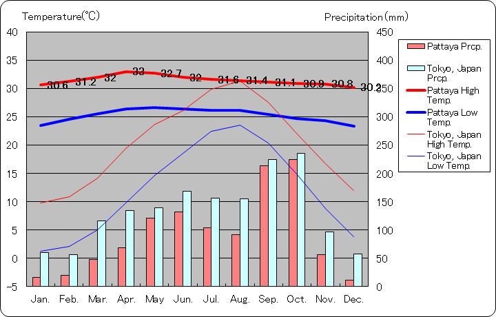 パタヤ気温、一年を通した月別気温グラフ
