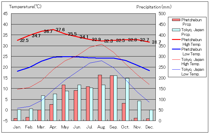 ペッチャブン気温、一年を通した月別気温グラフ