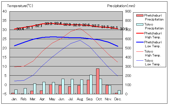 ペッチャブリー気温、一年を通した月別気温グラフ