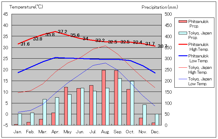 Phitsanulok Temperature Graph