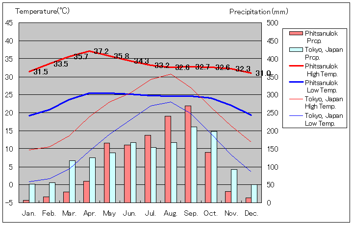 ピッサヌローク気温、一年を通した月別気温グラフ
