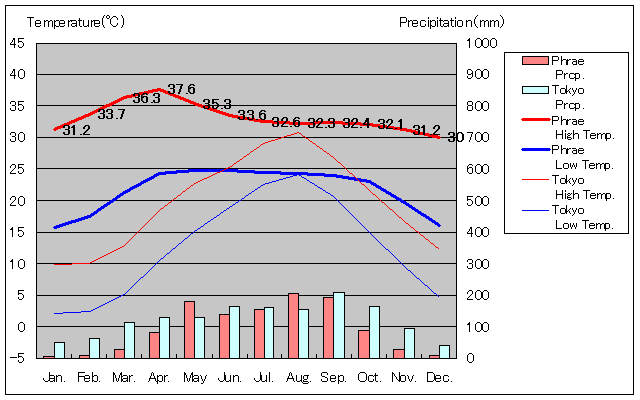 Phrae Temperature Graph