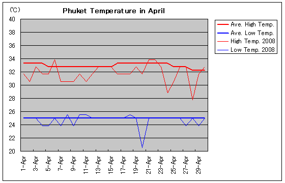 プーケットの2008年4月の気温