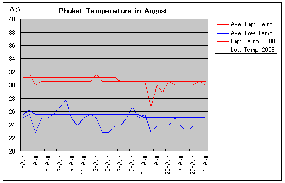 プーケットの2008年8月の気温