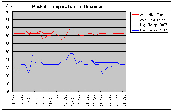プーケットの2007年12月の気温