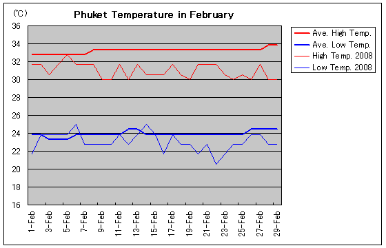 プーケットの2008年2月の気温