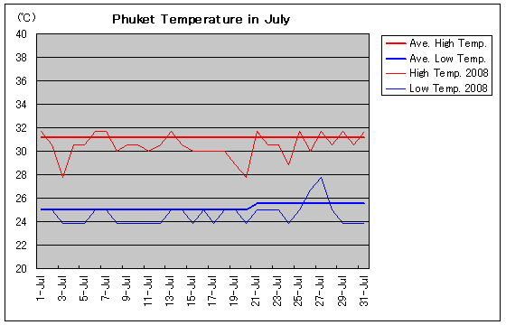 プーケットの2008年7月の気温