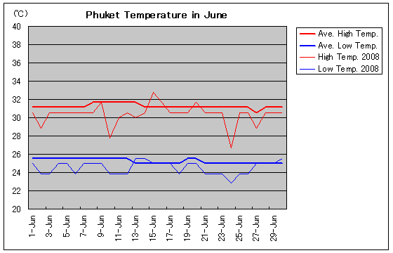 プーケットの2018年6月の気温