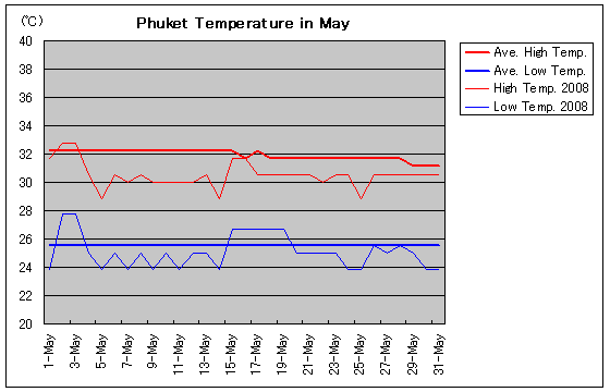 プーケットの2008年5月の気温