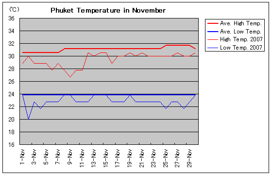 プーケットの2007年11月の気温