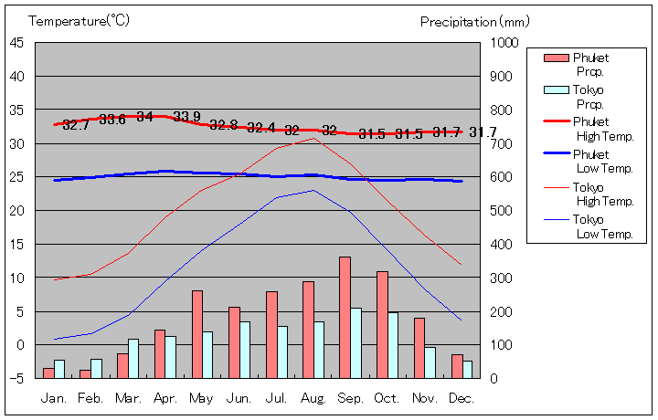 Phuket Temperature Graph