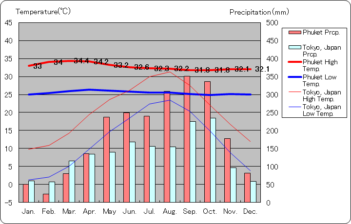 プーケット気温、一年を通した月別気温グラフ