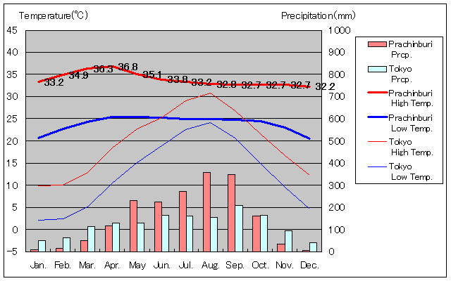 Prachinburi Temperature Graph