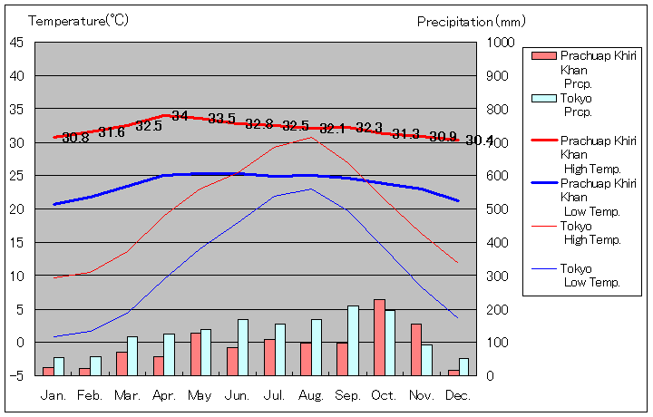 プラチュワップキーリーカン気温、一年を通した月別気温グラフ
