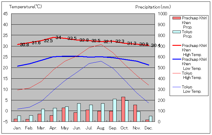 Prachuap Khiri Khan Temperature Graph