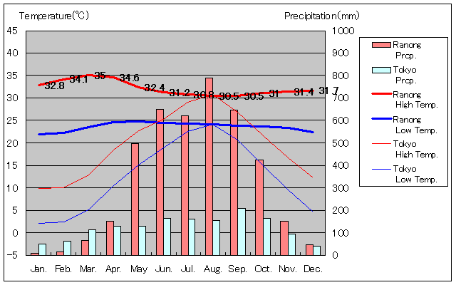 ラノーン気温、一年を通した月別気温グラフ