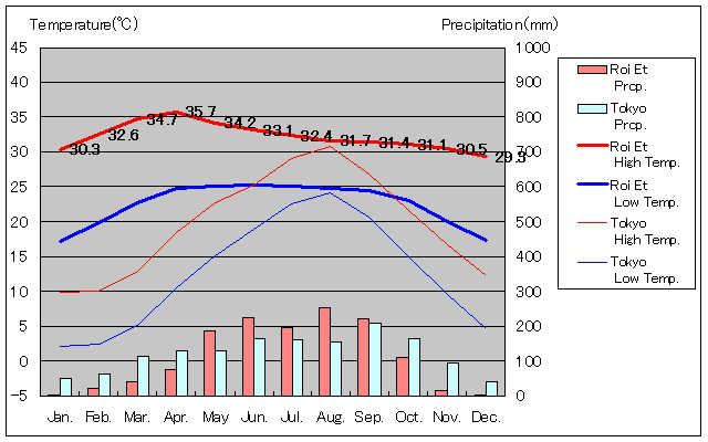 Roi Et Temperature Graph