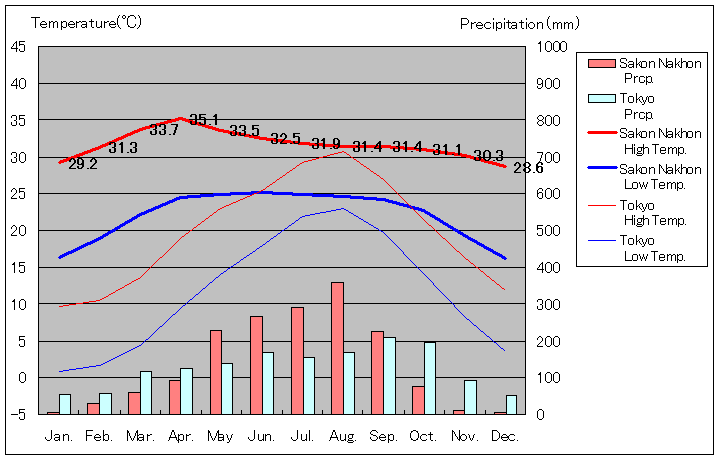 Sakon Nakhon Temperature Graph