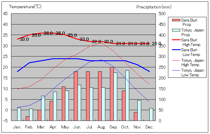 Sara Buri Temperature Graph