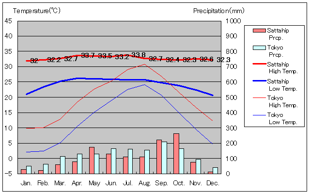 Sattahip Temperature Graph