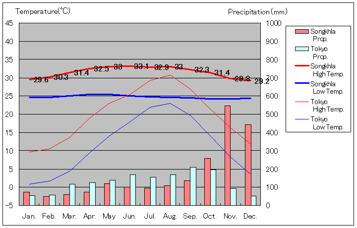 Songkhla Temperature Graph