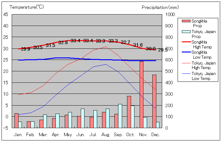 ソンクラー気温、一年を通した月別気温グラフ