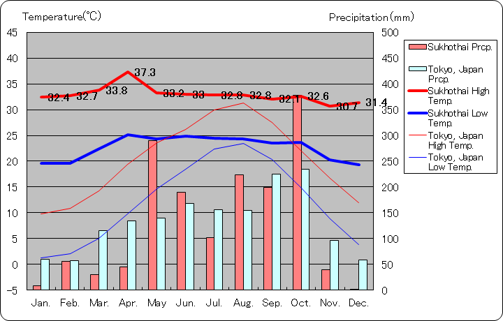 Sukhothai Temperature Graph