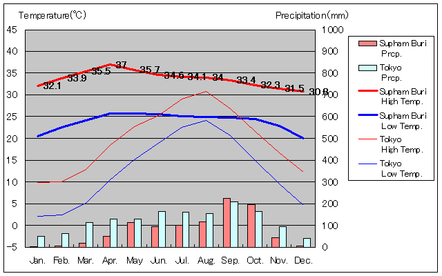 Supham Buri Temperature Graph