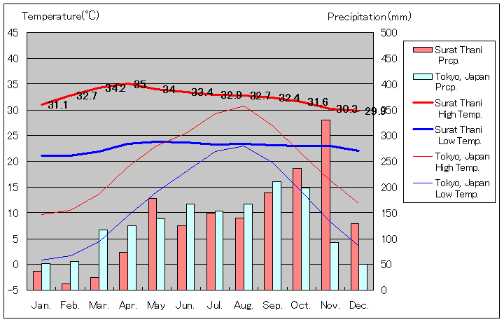 1981年～2010年、スーラ・ターニー気温