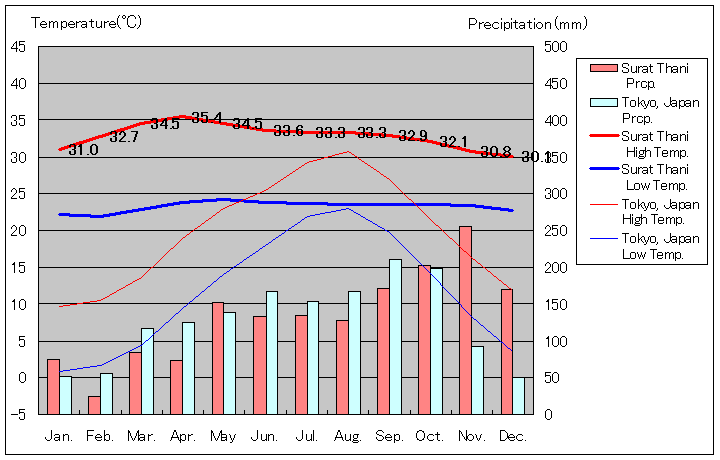 スーラ・ターニー気温、一年を通した月別気温グラフ