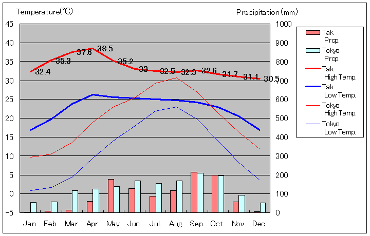 Tak Temperature Graph