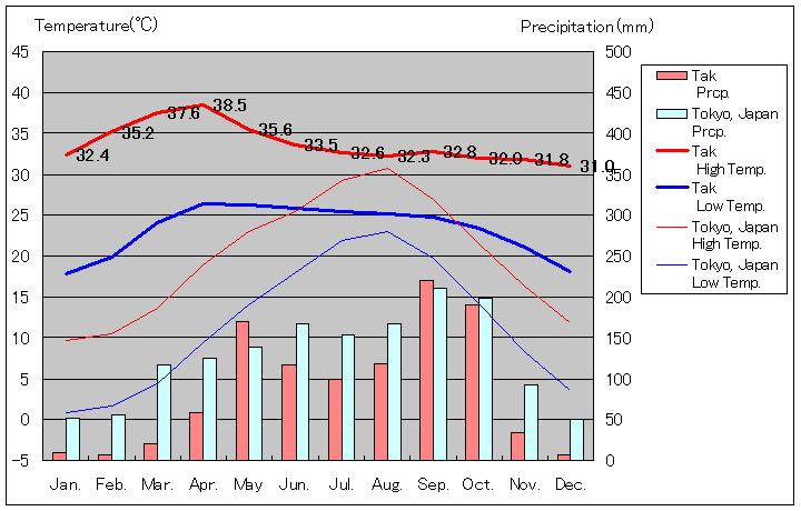 ターク気温、一年を通した月別気温グラフ