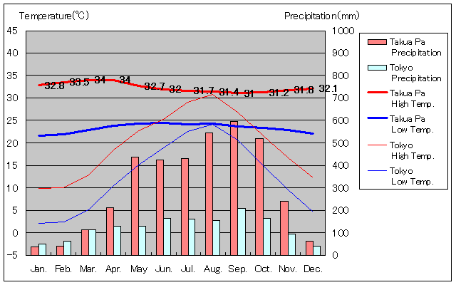 タクワパー気温、一年を通した月別気温グラフ