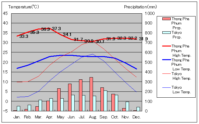 トンパープム気温、一年を通した月別気温グラフ