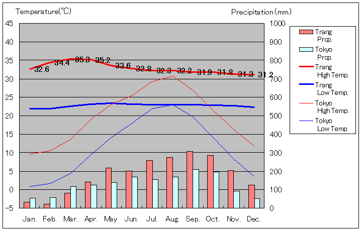 Trang Temperature Graph