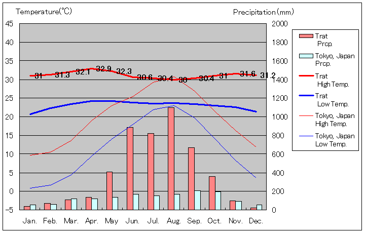 トラート気温、一年を通した月別気温グラフ