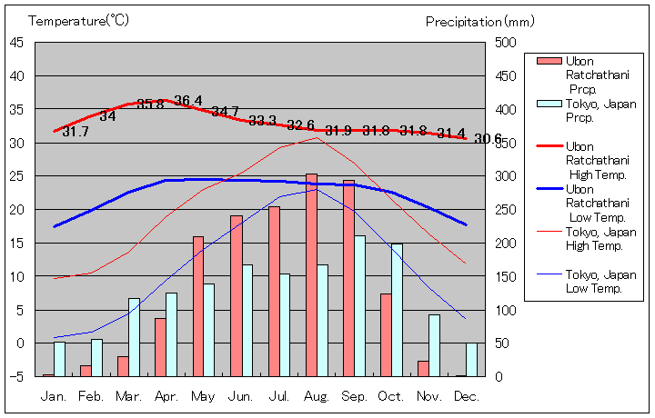ウボン・ラーチャターニー気温、一年を通した月別気温グラフ