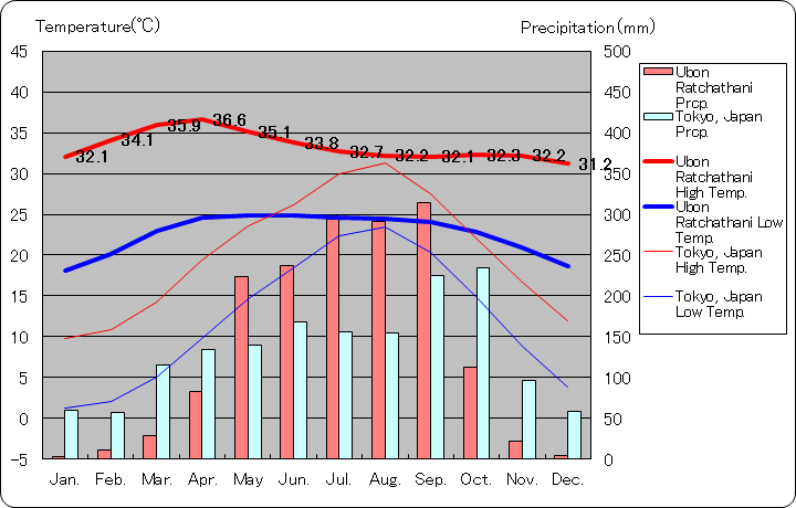 ウボン・ラーチャターニー気温、一年を通した月別気温グラフ