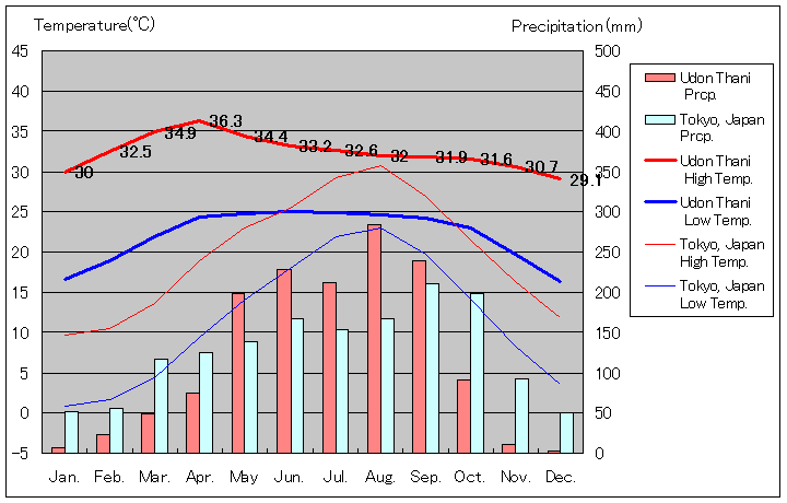 Udon Thani Temperature Graph