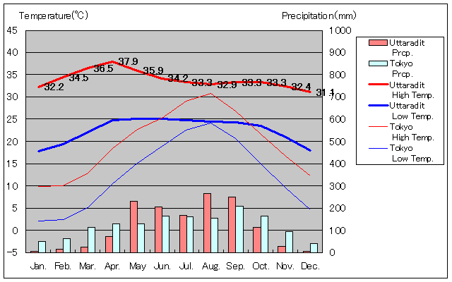 Uttaradit Temperature Graph