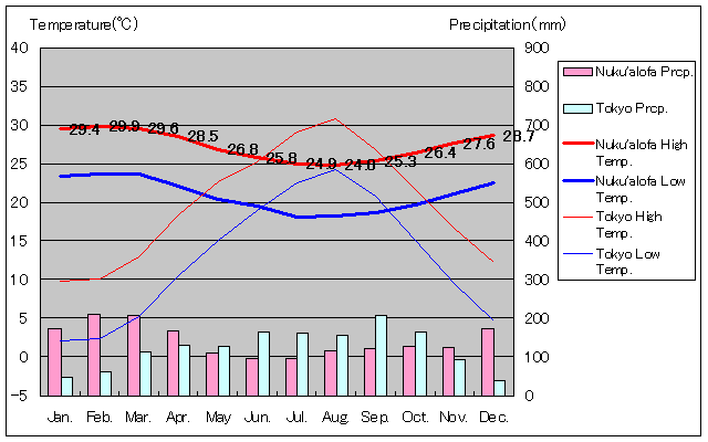 ヌクアロファ気温、一年を通した月別気温グラフ
