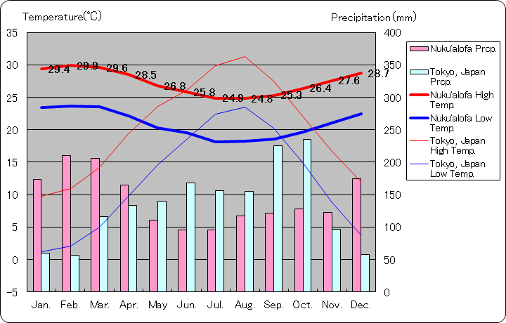 ヌクアロファ気温、一年を通した月別気温グラフ
