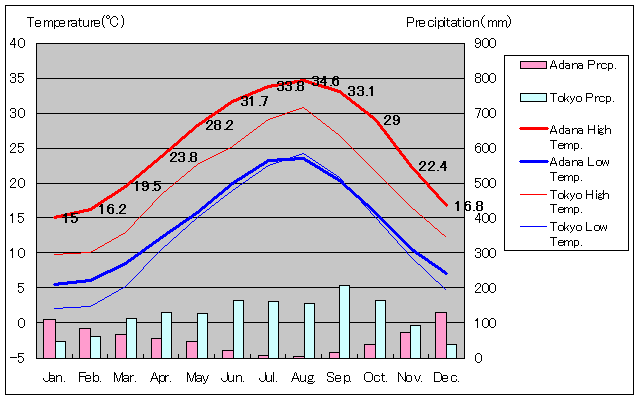 1950年から2015年、アダナ気温
