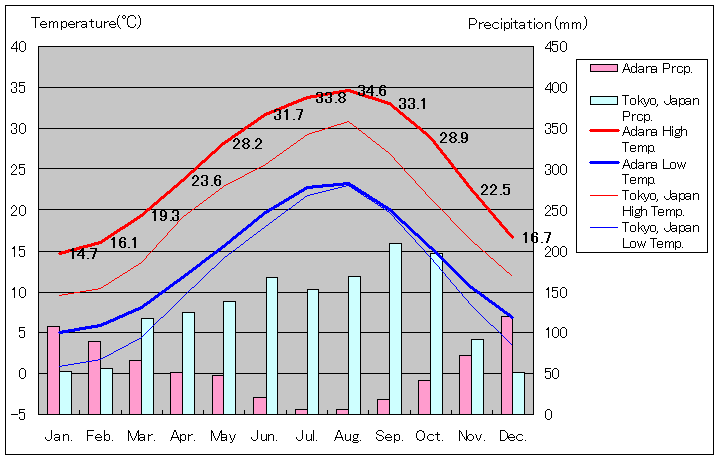 アダナ気温、一年を通した月別気温グラフ